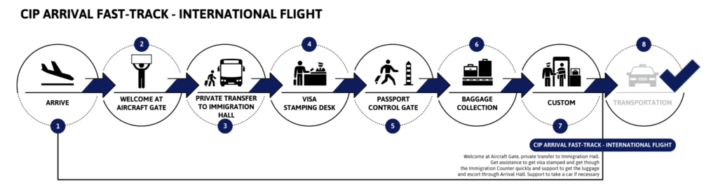 CIP Arrival Fast Track