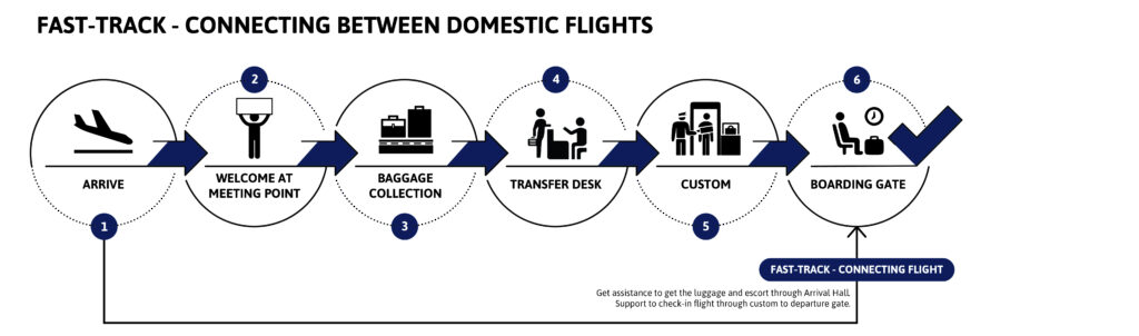 FAST TRACK CONNECTING BETWEEN DOMESTIC FLIGHTS