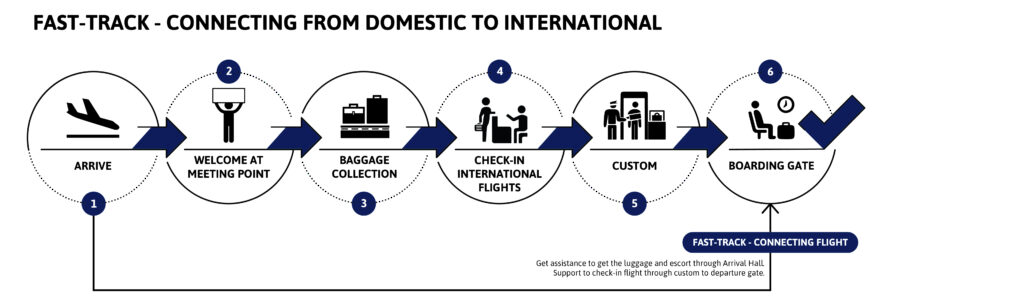 FAST TRACK CONNECTING FROM DOMESTIC INTERNATIONAL