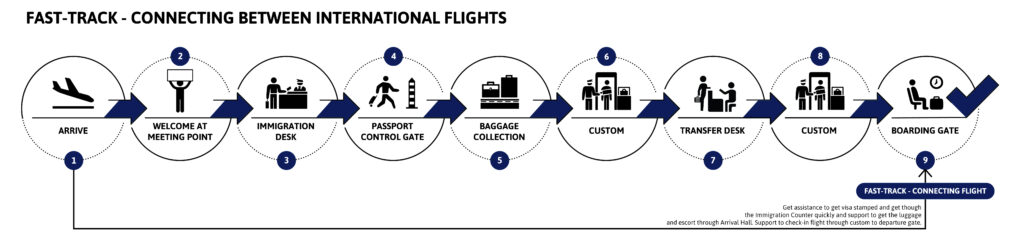 FAST TRACK CONNECTING BETWEEN INTERNATIONAL FLIGHTS