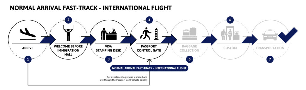 Normal Arrival Fast Track