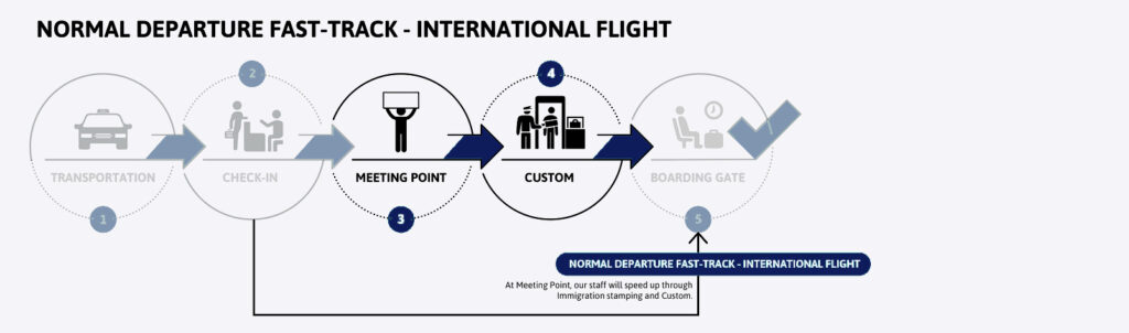 Normal Departure Fast Track