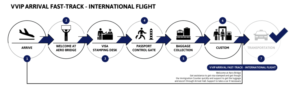 VVIP Arrival Fast Track 
